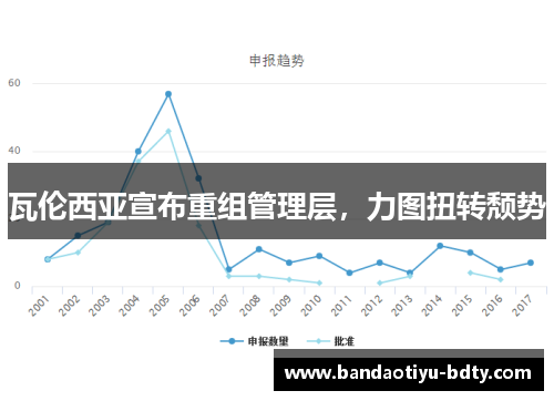 瓦伦西亚宣布重组管理层，力图扭转颓势